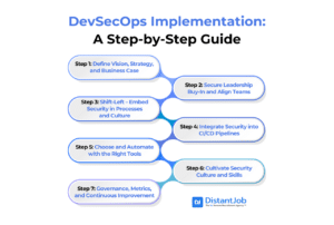 DevSecOps Implementation: A Step-by-Step Guide for CTOs | DistantJob ...