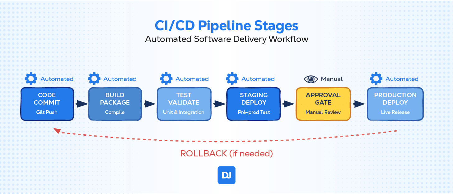 CI/CD Explained: Benefits and Key Differences