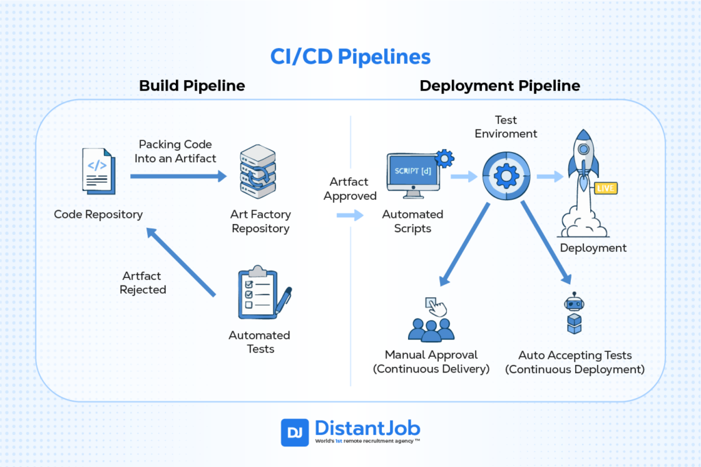 CI/CD Pipelines explained, how ci/cd works