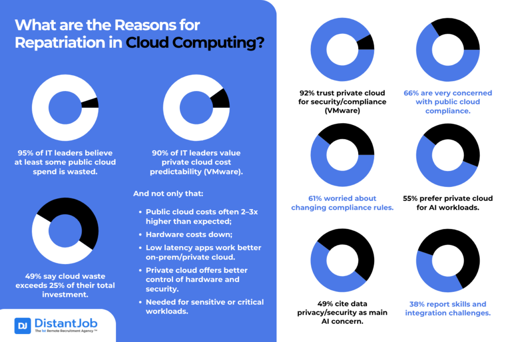 reasons for cloud repatriation according to data, why companies are migrating back to private cloud, IT leaders prefer private cloud