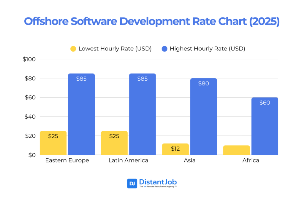 offshore software development rate chart 2025