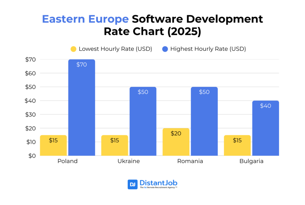 Eastern Europe Software Development salaries 2025