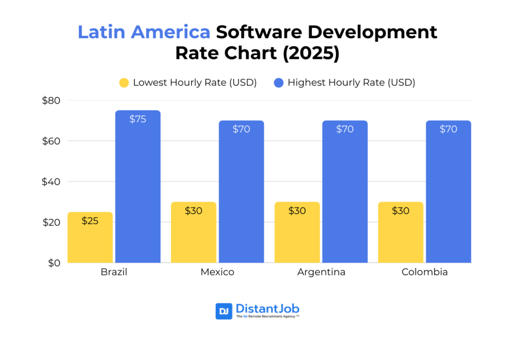 Latin America Software Development rates 2025