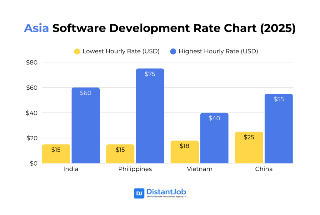 asia software development salaries rate 2025