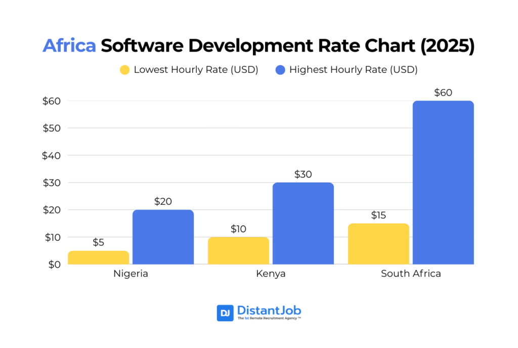 Africa software development rate salaries 2025