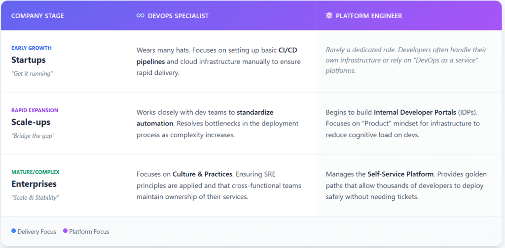 Platform Engineering vs DevOps, when to hire at each company stage.