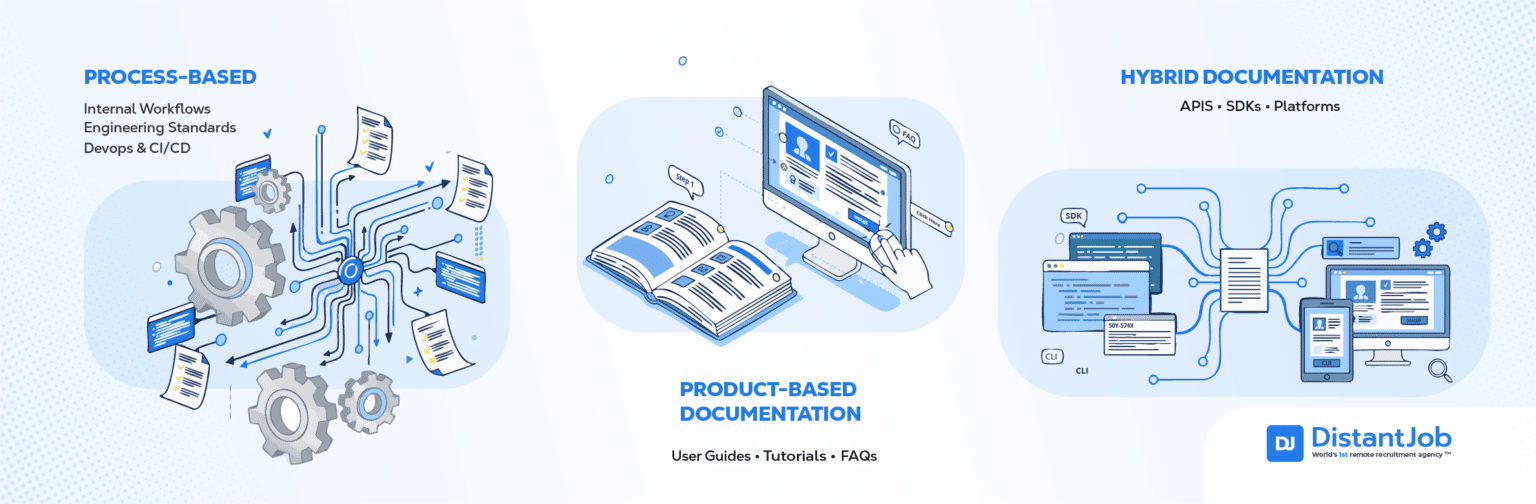 Technical Documentation in Software Development: Types and Best Practices