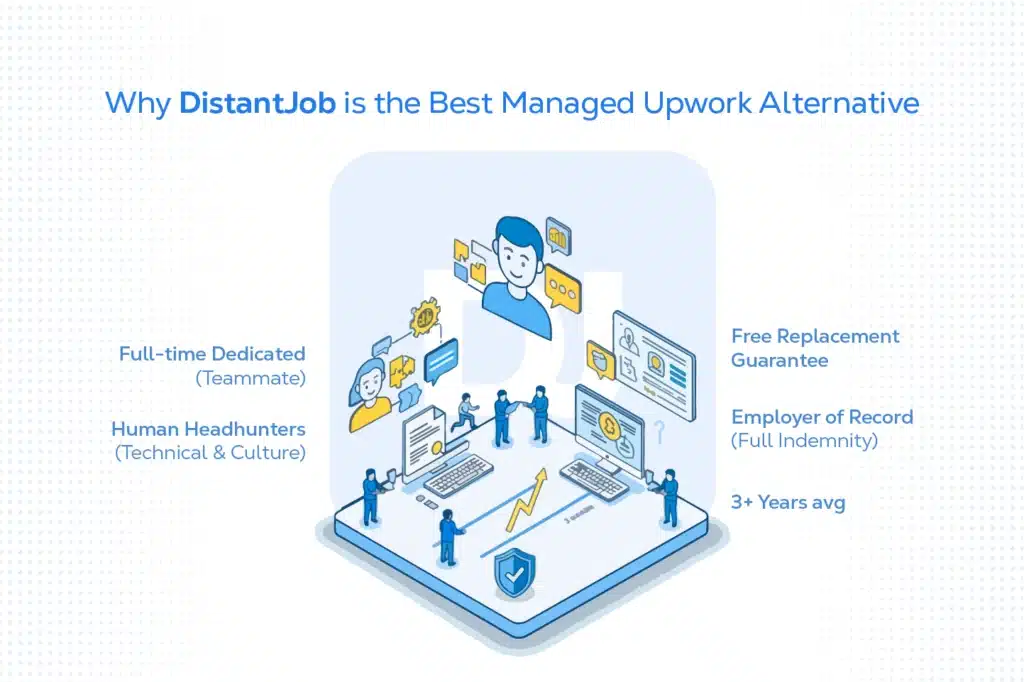 Distantjob is the best managed Upwork alternative because it brings a teammate full-time dedicated to your business, pre-vetted by human recruiters.