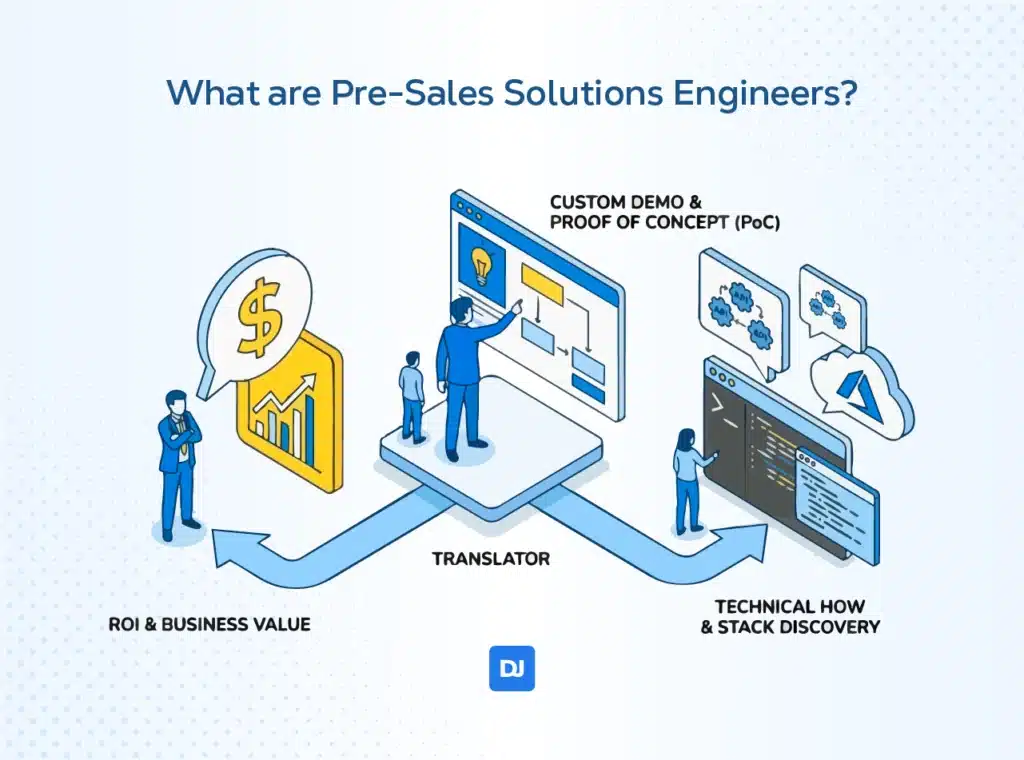 Pre-sales Engineers, also known as Solutions Engineers, are software engineers involved in sales and the customer’s first contract. The Pre-Sales engineers design solutions for the client’s business problems, deal with stakeholders, and perform presentations. Unlike Post-Sales engineers, Pre-Sales don’t implement the solution; instead, they demonstrate that it will benefit the customer.